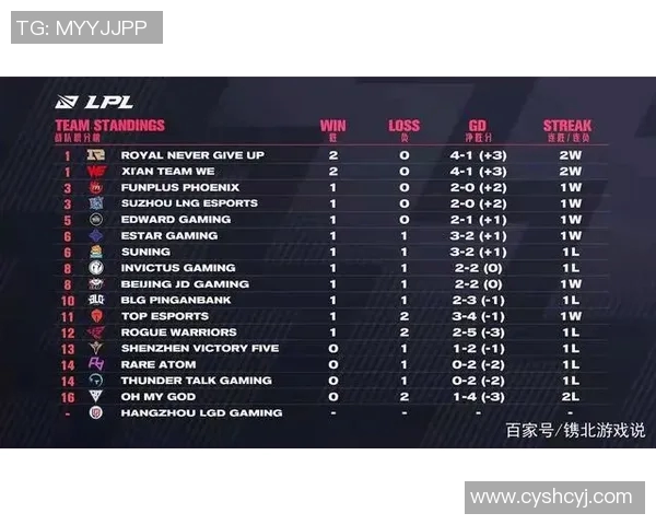 WE战队以54分领跑世界大师赛积分榜展现强劲实力