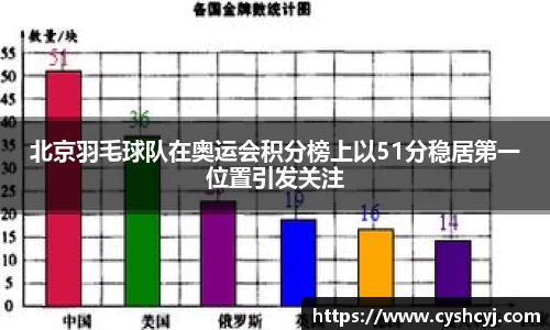 北京羽毛球队在奥运会积分榜上以51分稳居第一位置引发关注